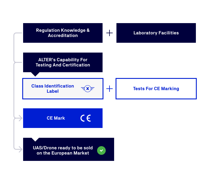 ALTER process for drone certification