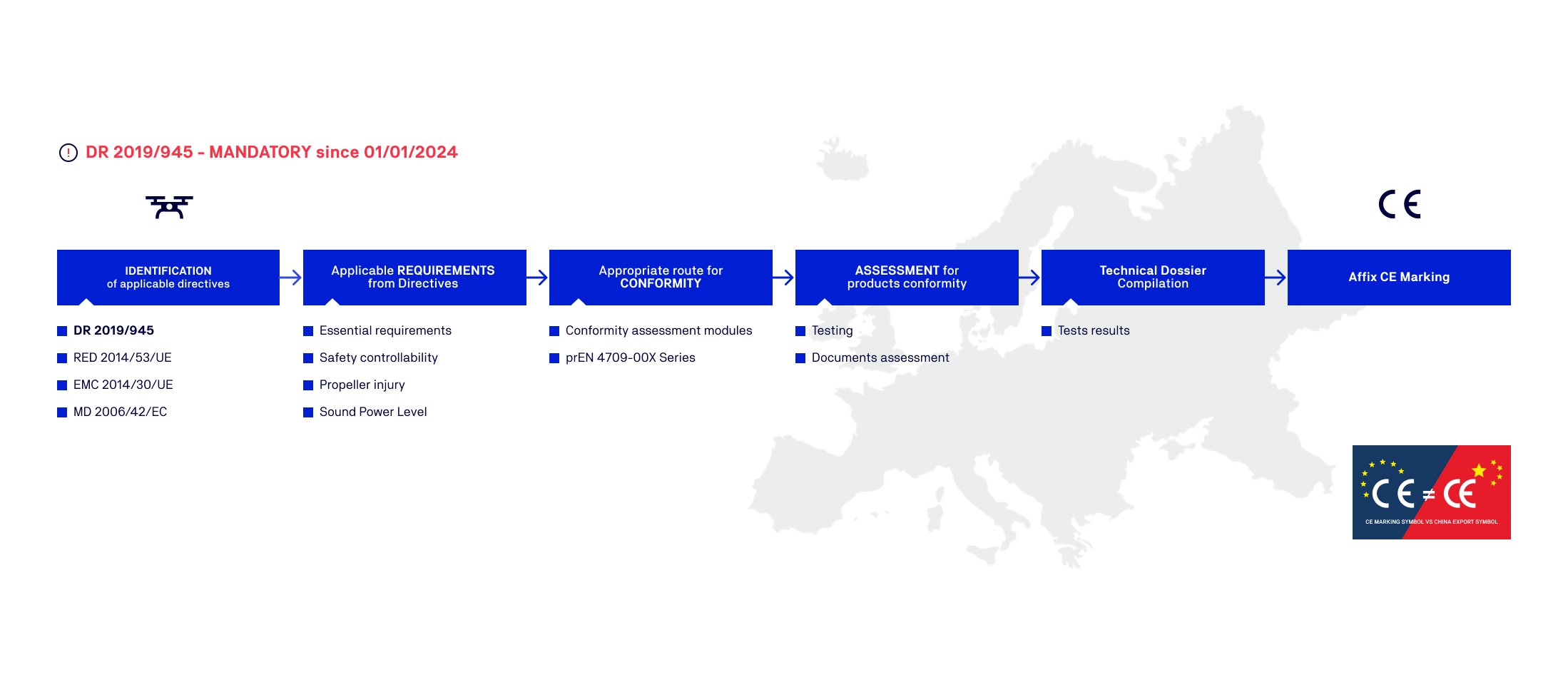 ce marking process