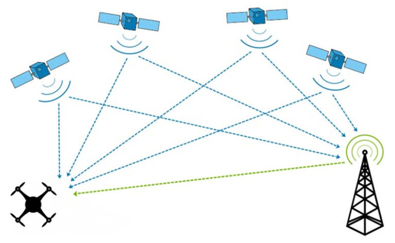 Jamming & Spoofing of GNSS | Drones CE Lab